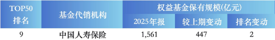 盘点2025权益基金代销榜TOP50：保险代销杀入前十，中国人寿1561亿权益规模反超农行  第5张