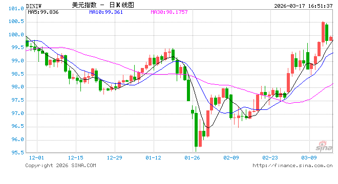 美元重登“避险王座”，但此轮反弹恐是昙花一现！  第1张