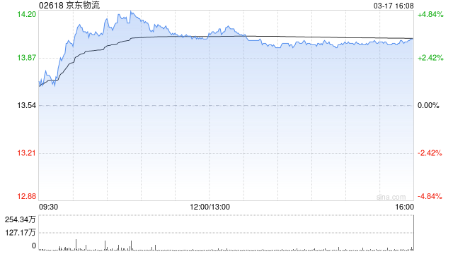 大摩：上调京东物流评级至“增持” 目标价升至16.2港元  第1张