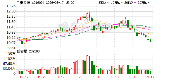 金田股份：公司在AI算力领域有较好的客户基础及技术储备  第1张