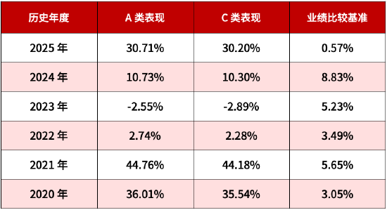 A类近5年涨超109%！华商基金厉骞“固收+”代表作开放申赎  第2张