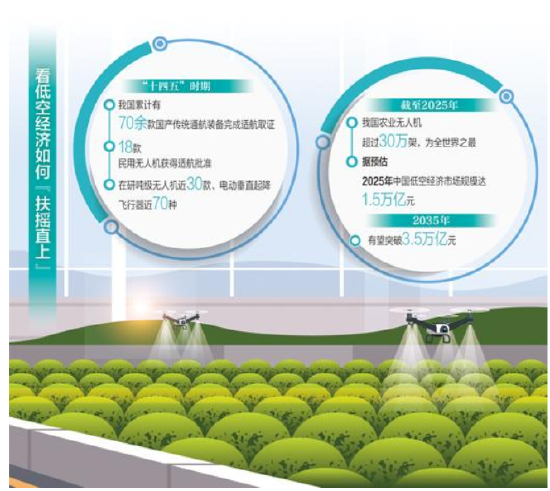 人民日报深度观察：低空经济展翅高飞  第2张