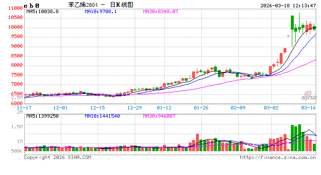 2月先扬后抑，3月成本飓风--苯乙烯市场逻辑切换  第2张