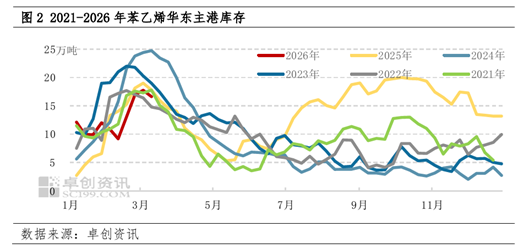 2月先扬后抑，3月成本飓风--苯乙烯市场逻辑切换  第4张