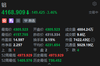 港股铝业股持续走低 俄铝绩后大跌逾11% 中国铝业4连跌  第1张