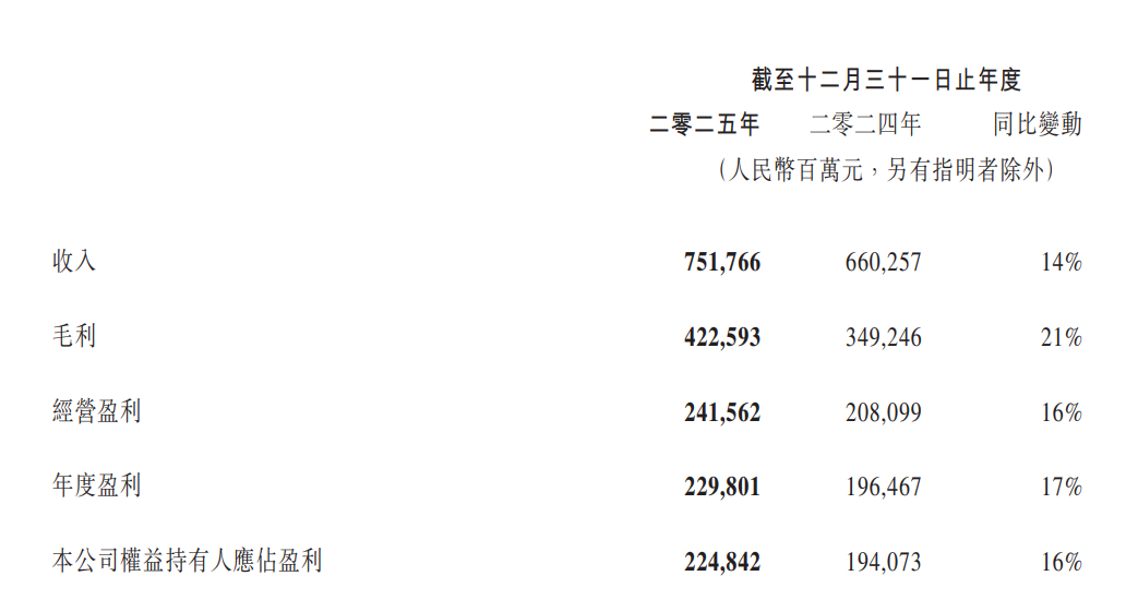 腾讯营收首次突破7000亿元  第1张