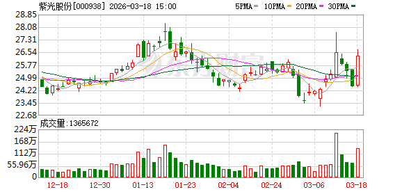 紫光股份：2025年1月-9月，公司控股子公司新华三国际业务收入34.78亿元  第1张