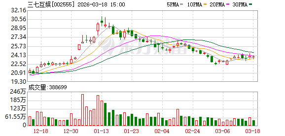 三七互娱：公司目前各项经营活动正常有序开展  第1张