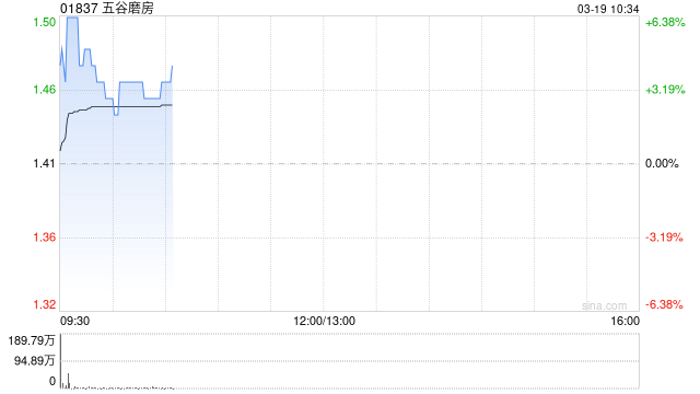 五谷磨房于2026年首两个月销售额约6.55亿至约6.7亿元 同比增幅约48.2%至51.3%  第1张