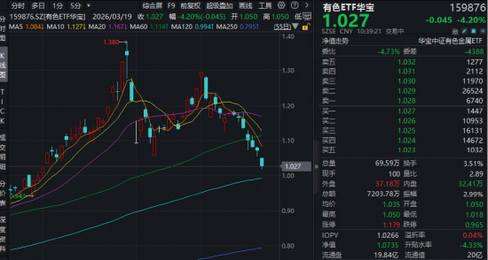 当黄金开始调整，有色如何看？华宝基金有色ETF（159876）重挫4%，资金迎来逢跌布局机会？  第1张