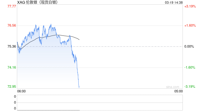 快讯：现货白银失守74美元/盎司，日内跌超2%  第2张