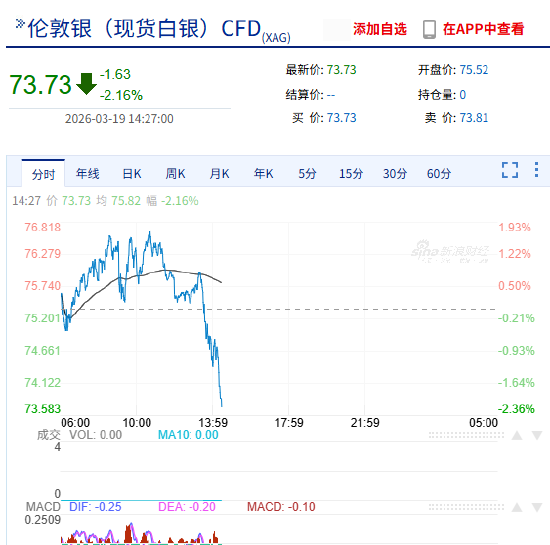 快讯：现货白银失守74美元/盎司，日内跌超2%  第3张