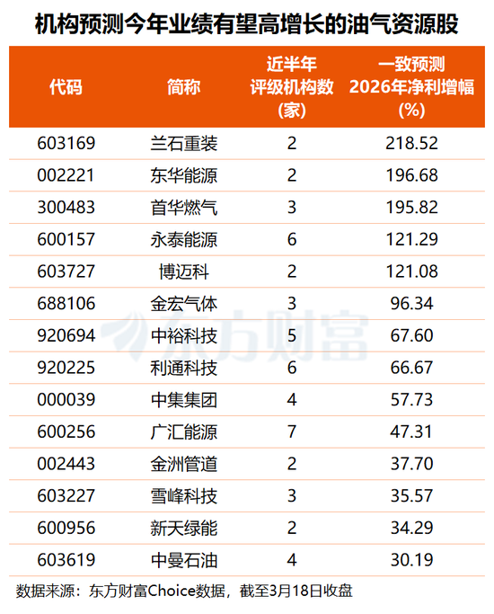 中东战火燃至能源领域！油气板块逆势走强 多股今年业绩有望倍增(名单)  第1张