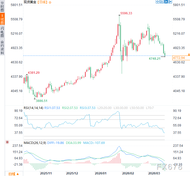 黄金回调不要紧？机构仍看好多头？华尔街与市场对赌开始  第5张