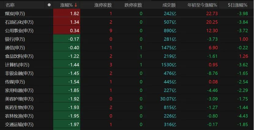 沪指险守4000点，近5000只个股下跌！后市怎么走？  第5张
