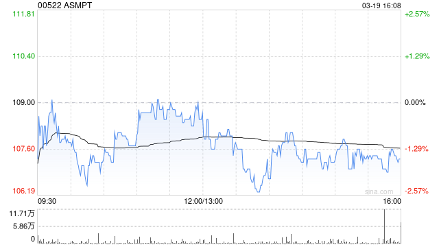 ASMPT遭FIL Limited减持23.79万股 每股均价约109.27港元  第1张