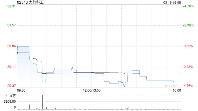 大行科工获Asian Equity Special Opportunities Portfolio Master Fund Limited增持37.82万股  第1张