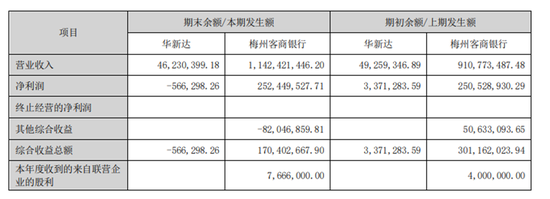 梅州客商银行营收大增25.37%净利润却原地踏步，近期陷入揽储风波  第1张
