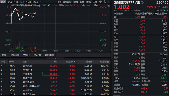 油价上行，港股新能源汽车机遇凸显！港股通汽车ETF华宝（520780）放量涨超2%！吉利汽车、宁德时代冲高  第1张