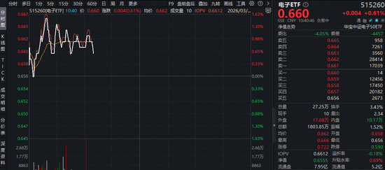 苹果销量强劲增长23%！果链含量超46%的——华宝基金电子ETF（515260）盘中拉升1.5%，卓胜微20CM涨停！  第1张
