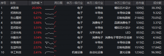 苹果销量强劲增长23%！果链含量超46%的——华宝基金电子ETF（515260）盘中拉升1.5%，卓胜微20CM涨停！  第2张