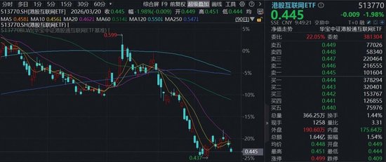 盈利不及预期，阿里巴巴低开6%，AI相关收入连续10季三位数增长！关注低位互联网龙头AI商业化兑现  第1张