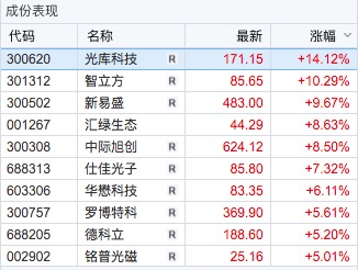300308，成交额A股第一  第1张