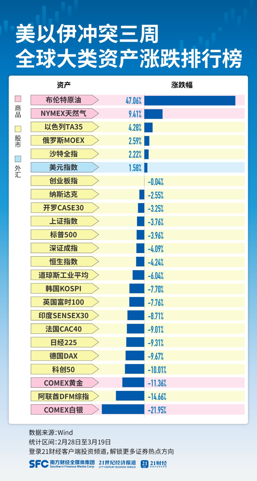 金银重挫，布油飙涨近50%！美伊冲突三周全球资产排名出炉  第1张