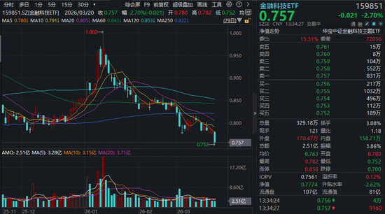 什么情况？东方财富业绩披露后跳水超4%，金融科技ETF（159851）下探本轮调整新低，“抄底”资金涌入  第1张