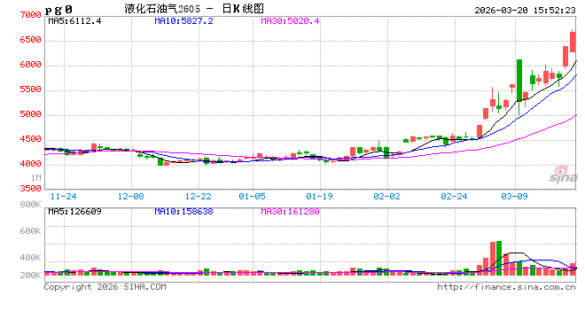 收评|国内期货主力合约涨跌不一 液化石油气（LPG）涨超8%  第2张