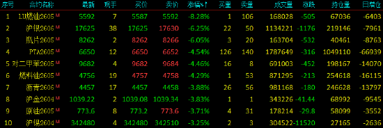 收评|国内期货主力合约涨跌不一 液化石油气（LPG）涨超8%  第3张