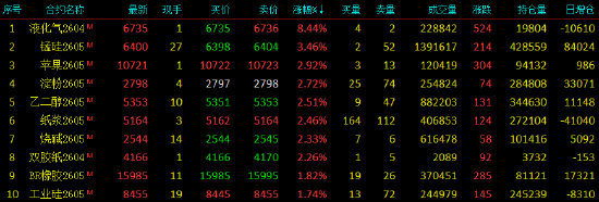收评|国内期货主力合约涨跌不一 液化石油气（LPG）涨超8%  第4张