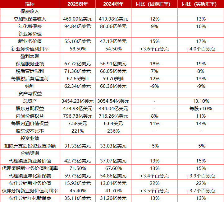 友邦保险2025年财报瑕不掩瑜，总裁李源祥薪酬待遇涨至1477.11万美元  第2张