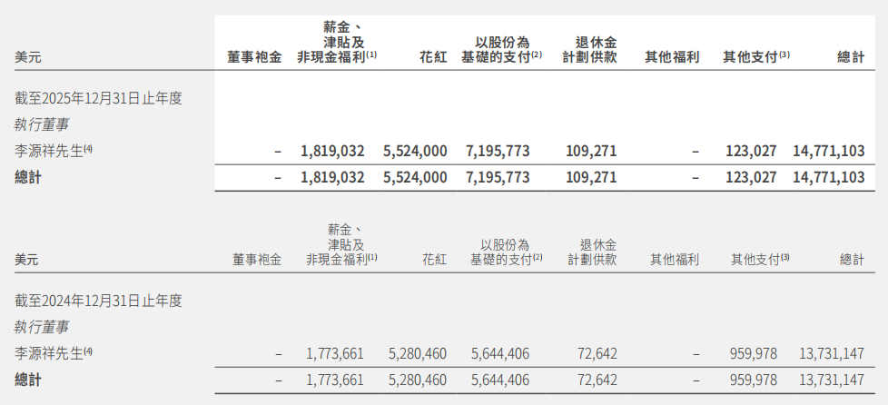 友邦保险2025年财报瑕不掩瑜，总裁李源祥薪酬待遇涨至1477.11万美元  第3张