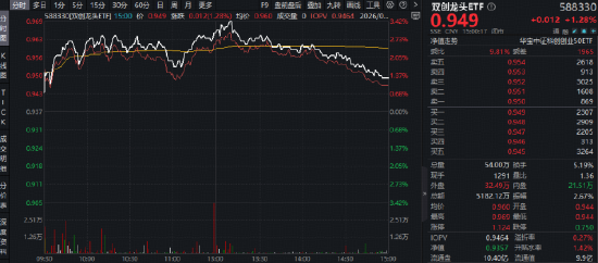 特斯拉将采购中国光伏设备?光伏+光模块携手反攻!华宝基金双创龙头ETF(588330)最高上探3.42% 第1张 特斯拉将采购中国光伏设备?光伏+光模块携手反攻!华宝基金双创龙头ETF(588330)最高上探3.42% 第1张