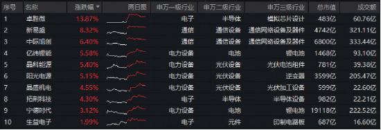 特斯拉将采购中国光伏设备?光伏+光模块携手反攻!华宝基金双创龙头ETF(588330)最高上探3.42% 第2张 特斯拉将采购中国光伏设备?光伏+光模块携手反攻!华宝基金双创龙头ETF(588330)最高上探3.42% 第2张
