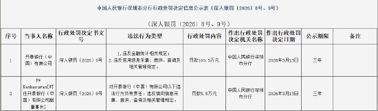 开泰银行(中国)被罚100.5万元:违反金融统计相关规定等 第1张 开泰银行(中国)被罚100.5万元:违反金融统计相关规定等 第1张