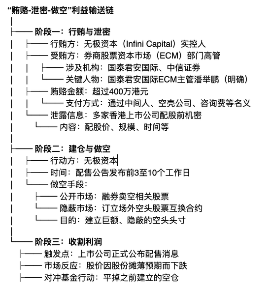 香港金融圈风声鹤唳!400万贿款引爆3.15亿做空案,无极资本将国泰君安和中信证券拉下水,风暴还远未结束 第4张 香港金融圈风声鹤唳!400万贿款引爆3.15亿做空案,无极资本将国泰君安和中信证券拉下水,风暴还远未结束 第4张