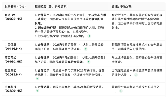 香港金融圈风声鹤唳!400万贿款引爆3.15亿做空案,无极资本将国泰君安和中信证券拉下水,风暴还远未结束 第9张 香港金融圈风声鹤唳!400万贿款引爆3.15亿做空案,无极资本将国泰君安和中信证券拉下水,风暴还远未结束 第9张