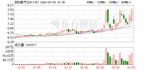 深圳燃气3月20日大宗交易成交6120.00万元  第1张