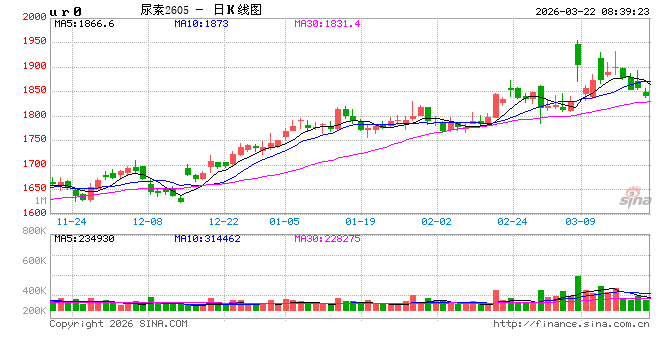 尿素行情“拐点”初现，价格松动风险加大！  第2张