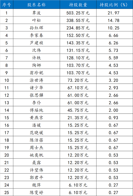 长信基金董事长变更：刘元瑞卸任 长江证券副总裁肖剑接任 （附员工持股名单）  第3张
