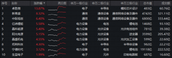 沪指年内新低！“为AI发电”实力抗跌，双创成功逆袭！阿里绩后重挫，华宝基金港股互联网ETF跌至冰点  第4张