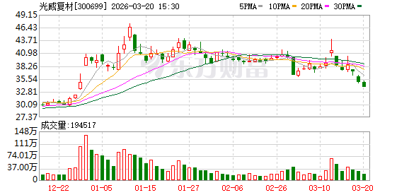 光威复材:正常情况下公司丙烯腈采购价格随行就市 第1张 光威复材:正常情况下公司丙烯腈采购价格随行就市 第1张
