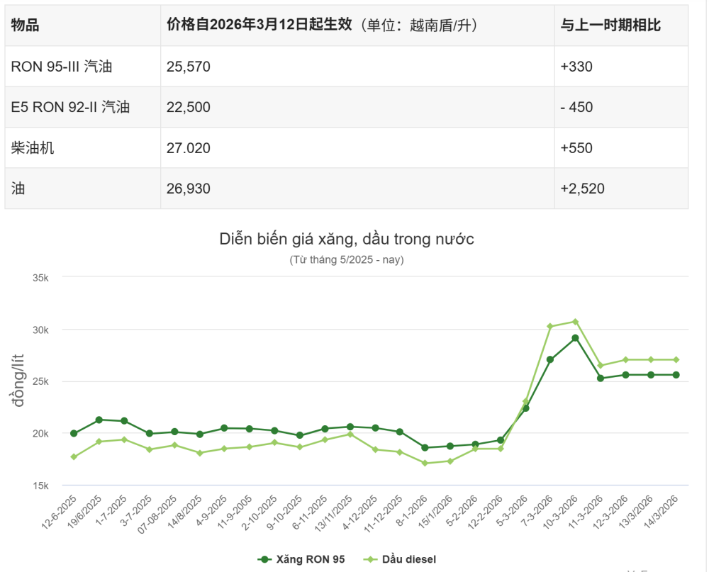 越南油荒，储备撑不到2个月！原材料大涨价，当地中国商人：谁有货谁是甲方  第2张