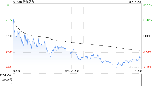 潍柴动力获Wellington Management Group LLP增持约232.5万股 每股作价约28.39港元  第1张