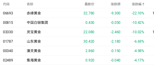 国际金价较年初高位回调逾22% 赤峰黄金盘中已跌超20% 第3张 国际金价较年初高位回调逾22% 赤峰黄金盘中已跌超20% 第3张