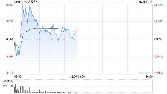 钧达股份盘中涨超4% 特斯拉“Terafab”项目即将于近期启动 第1张 钧达股份盘中涨超4% 特斯拉“Terafab”项目即将于近期启动 第1张