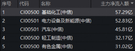 化工板块逆市抗跌,华宝基金化工ETF(516020)盘中飘红!主力57亿杀入 第2张 化工板块逆市抗跌,华宝基金化工ETF(516020)盘中飘红!主力57亿杀入 第2张