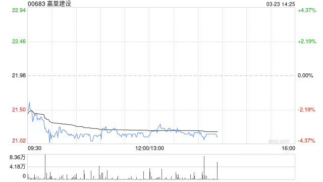 嘉里建设发布年度业绩 股东应占溢利9.38亿港元同比增加16%  第1张